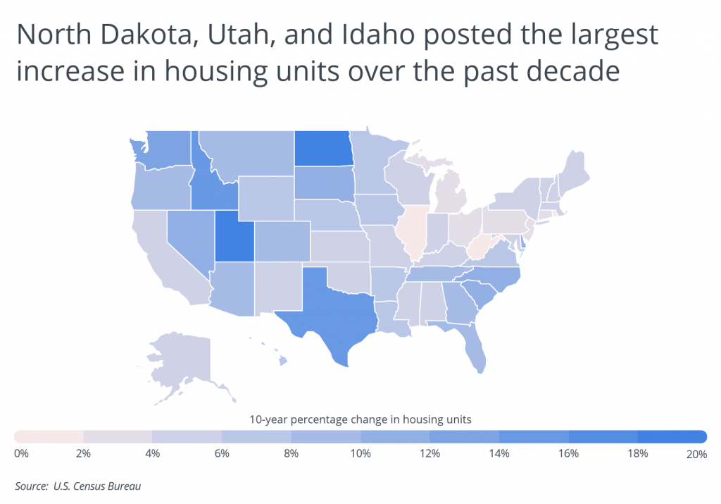 North Dakota, Utah and Idaho post the largest increase in housing units since 2010
